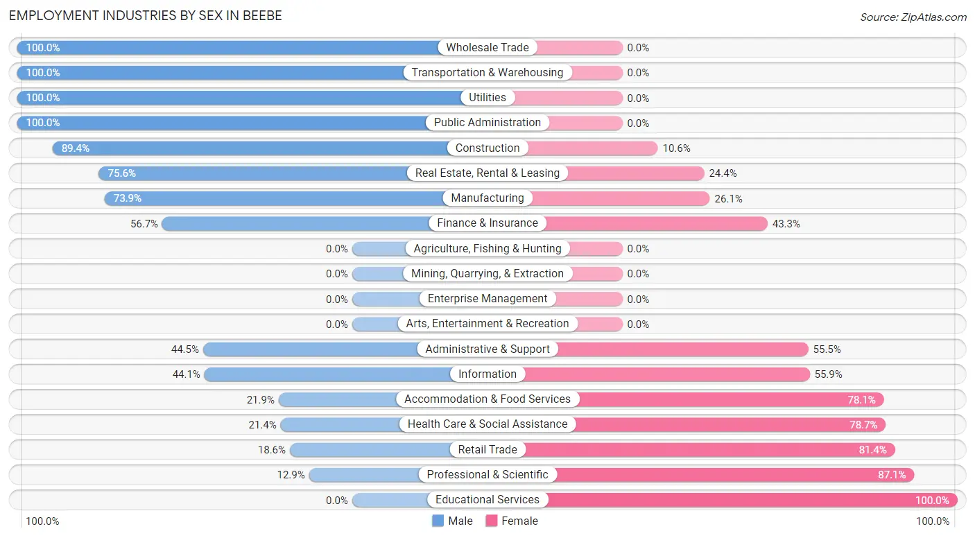 Employment Industries by Sex in Beebe