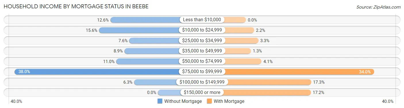 Household Income by Mortgage Status in Beebe