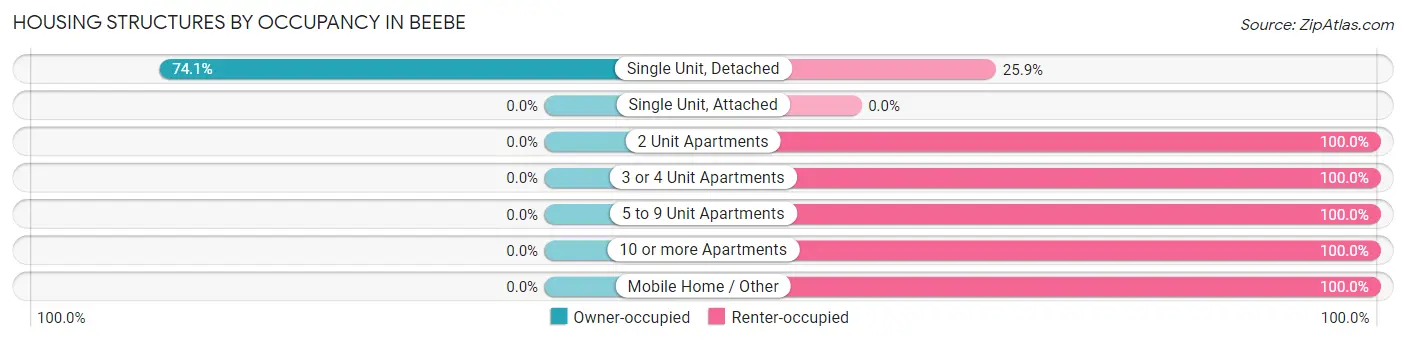 Housing Structures by Occupancy in Beebe