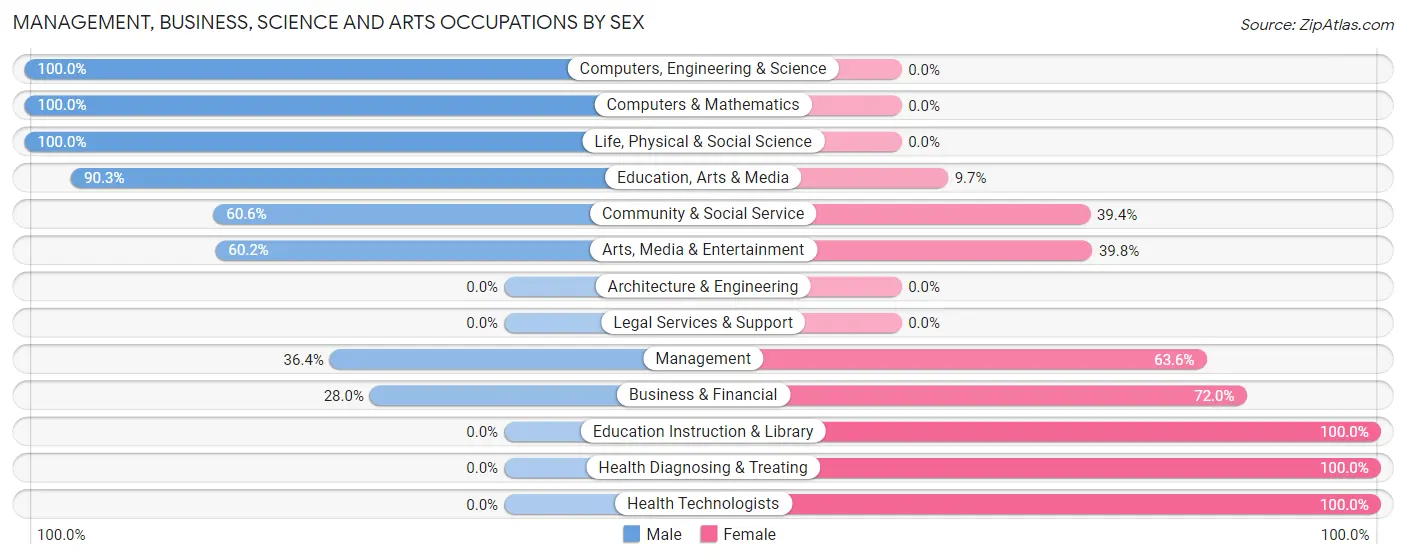 Management, Business, Science and Arts Occupations by Sex in Beebe