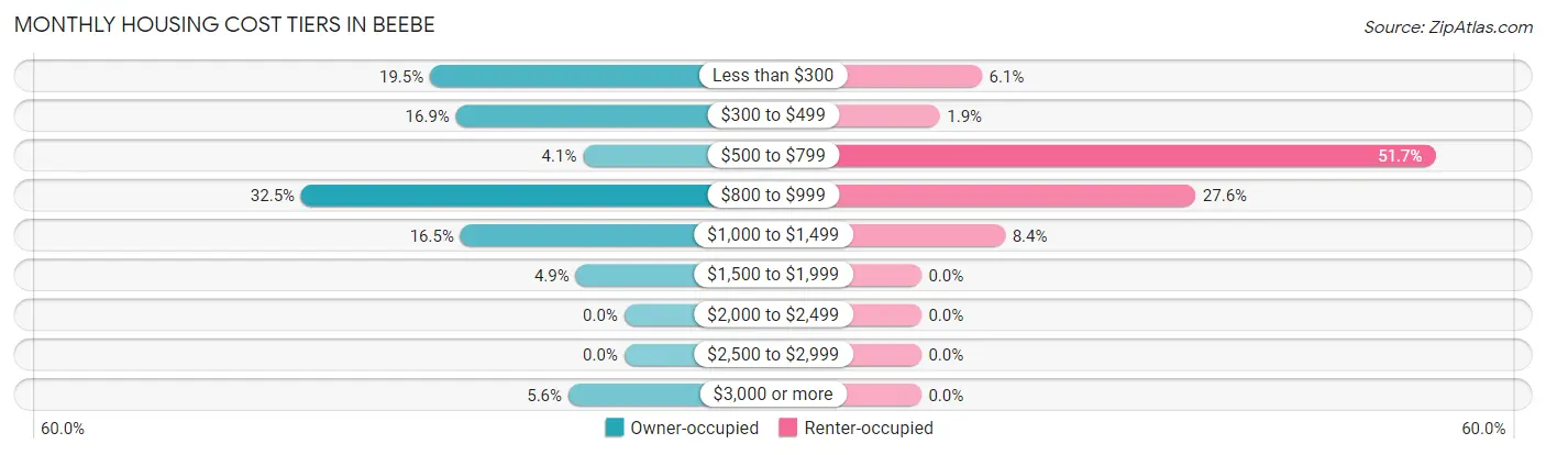 Monthly Housing Cost Tiers in Beebe