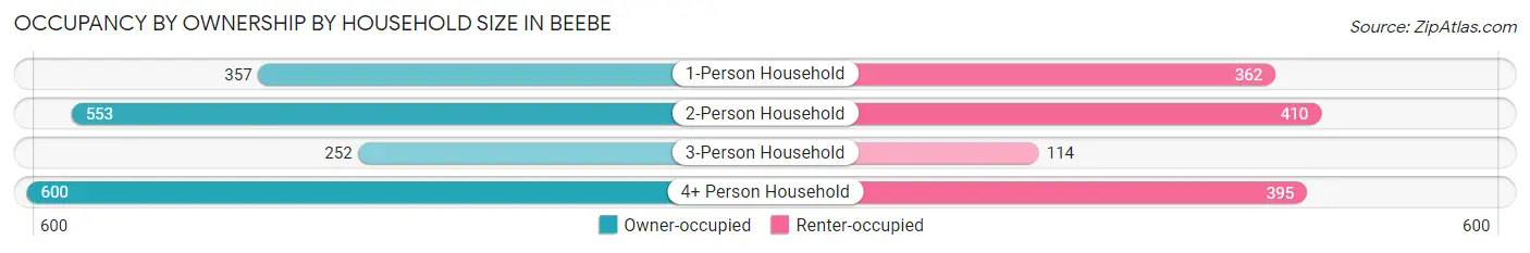Occupancy by Ownership by Household Size in Beebe