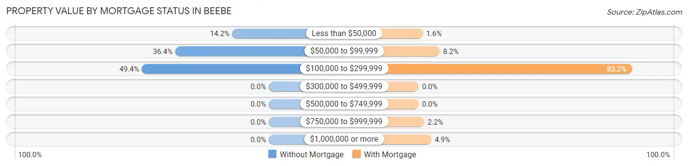 Property Value by Mortgage Status in Beebe