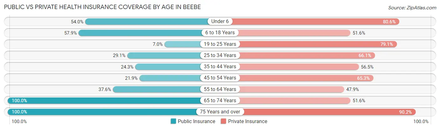 Public vs Private Health Insurance Coverage by Age in Beebe
