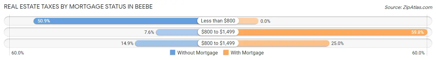 Real Estate Taxes by Mortgage Status in Beebe