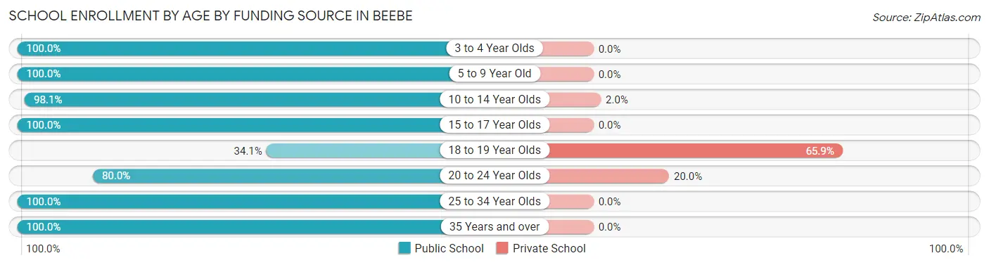 School Enrollment by Age by Funding Source in Beebe