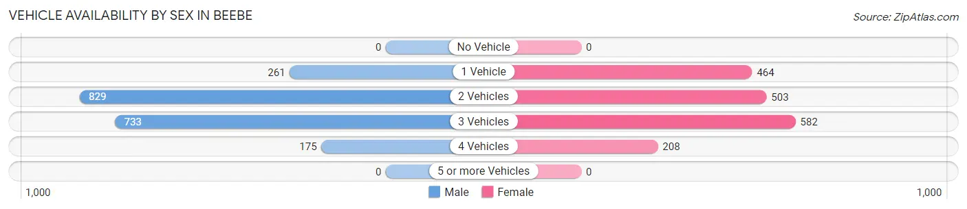 Vehicle Availability by Sex in Beebe