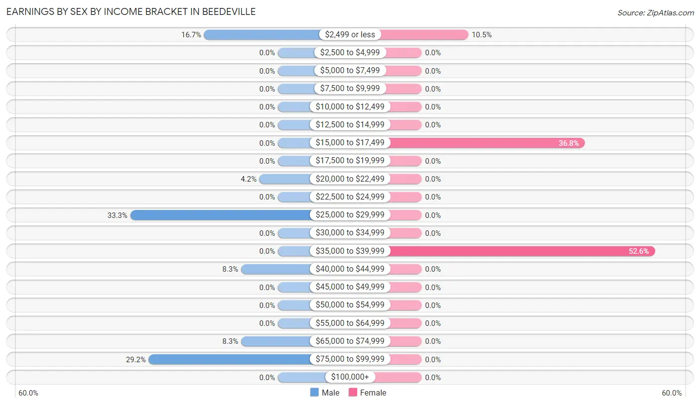 Earnings by Sex by Income Bracket in Beedeville