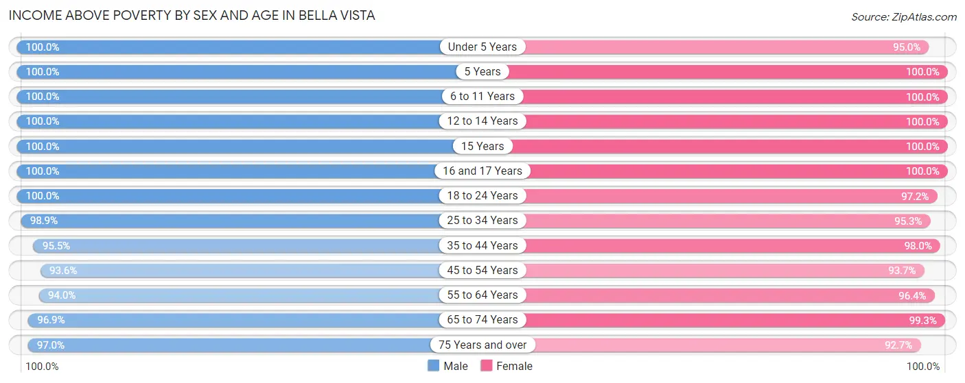 Income Above Poverty by Sex and Age in Bella Vista