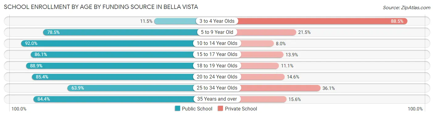 School Enrollment by Age by Funding Source in Bella Vista
