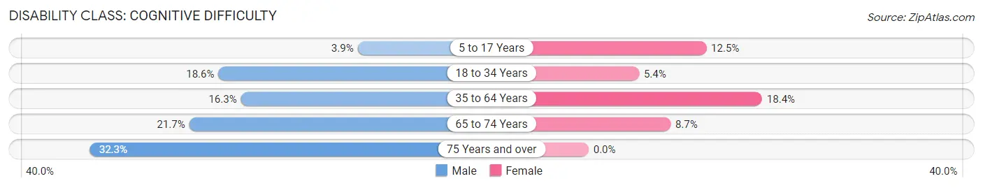 Disability in Bellefonte: <span>Cognitive Difficulty</span>