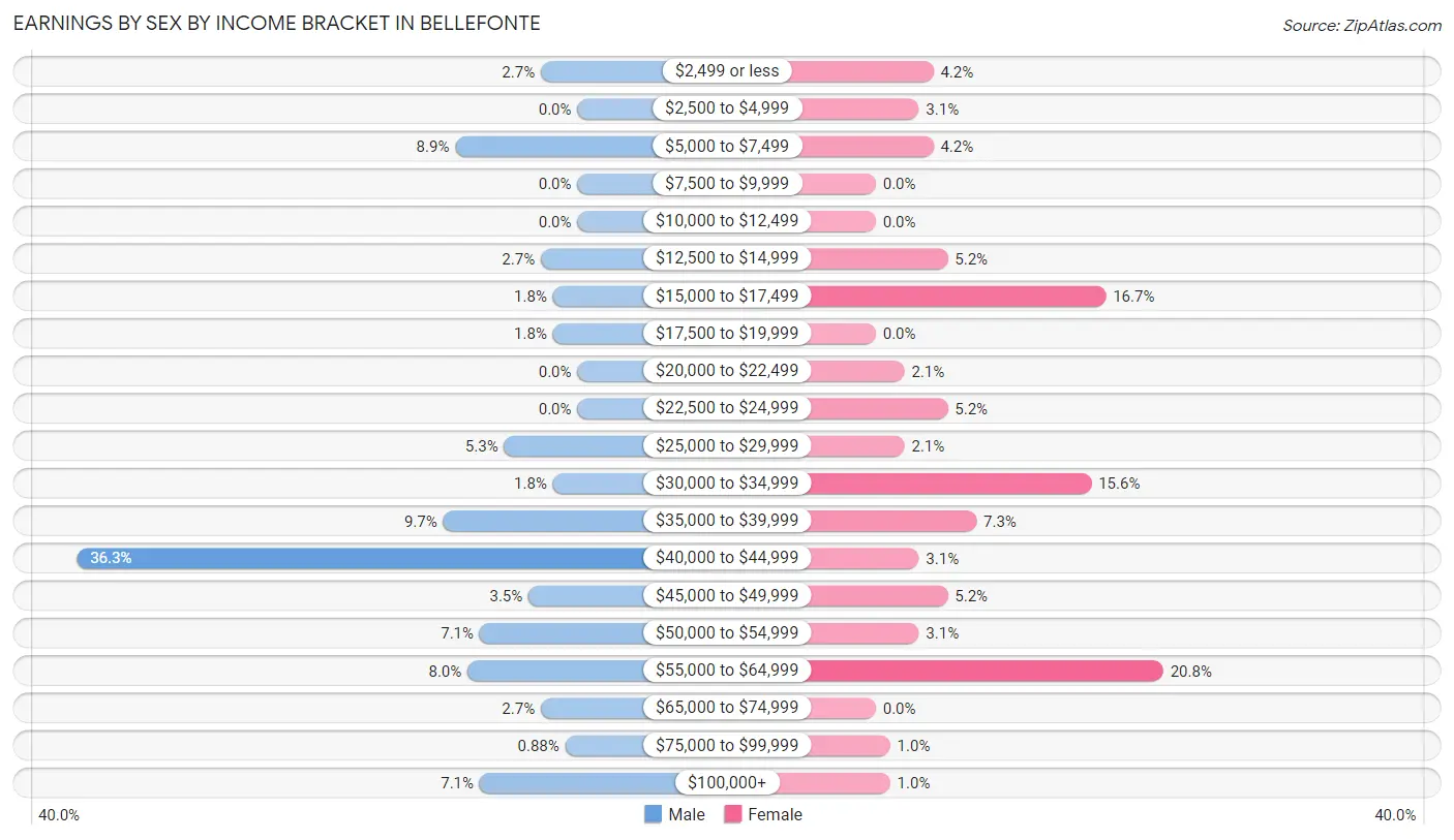 Earnings by Sex by Income Bracket in Bellefonte