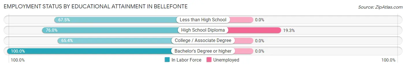 Employment Status by Educational Attainment in Bellefonte