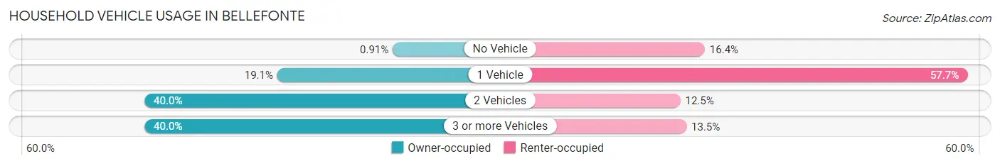 Household Vehicle Usage in Bellefonte