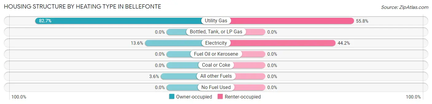 Housing Structure by Heating Type in Bellefonte