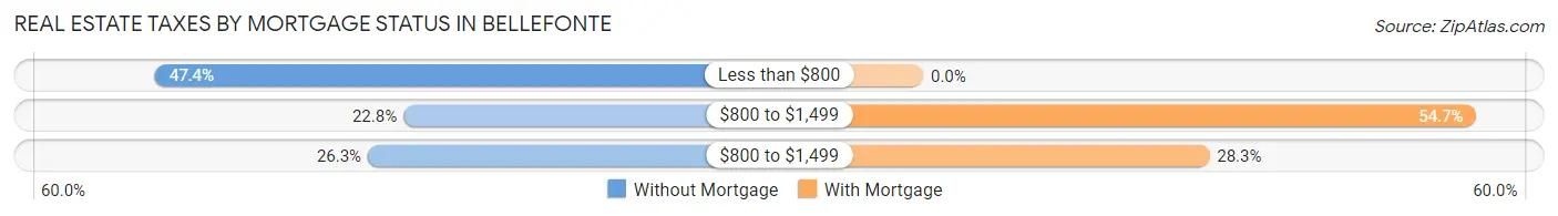 Real Estate Taxes by Mortgage Status in Bellefonte