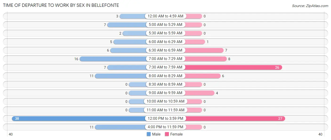 Time of Departure to Work by Sex in Bellefonte