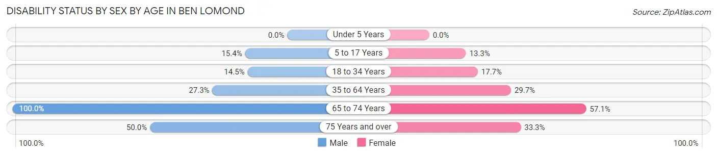 Disability Status by Sex by Age in Ben Lomond