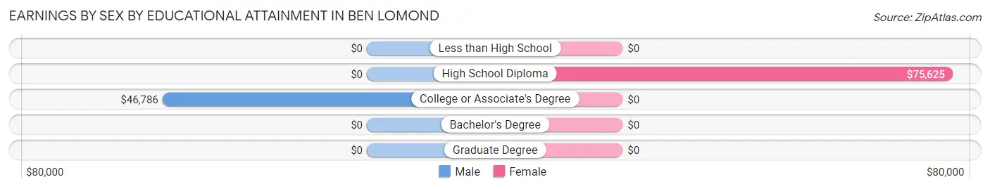 Earnings by Sex by Educational Attainment in Ben Lomond