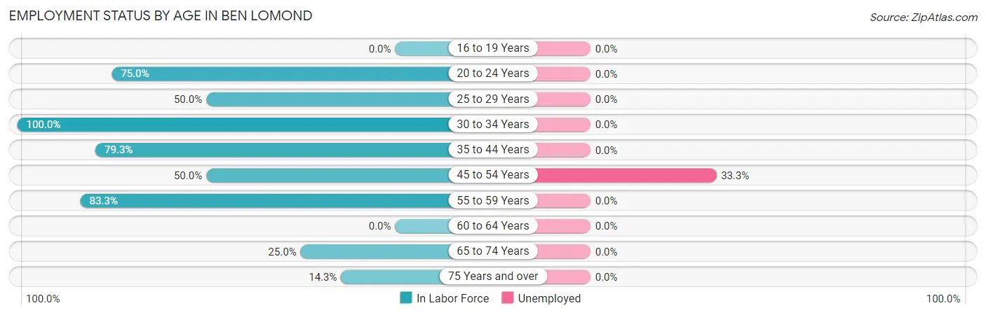 Employment Status by Age in Ben Lomond