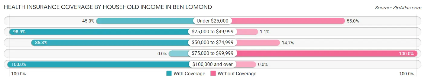 Health Insurance Coverage by Household Income in Ben Lomond