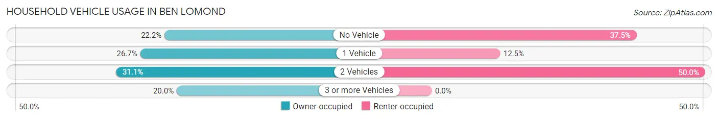 Household Vehicle Usage in Ben Lomond