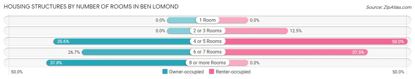 Housing Structures by Number of Rooms in Ben Lomond