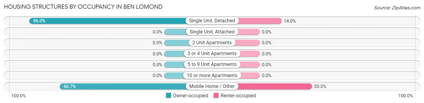 Housing Structures by Occupancy in Ben Lomond