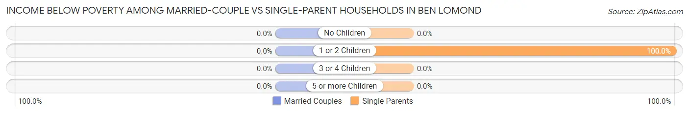Income Below Poverty Among Married-Couple vs Single-Parent Households in Ben Lomond