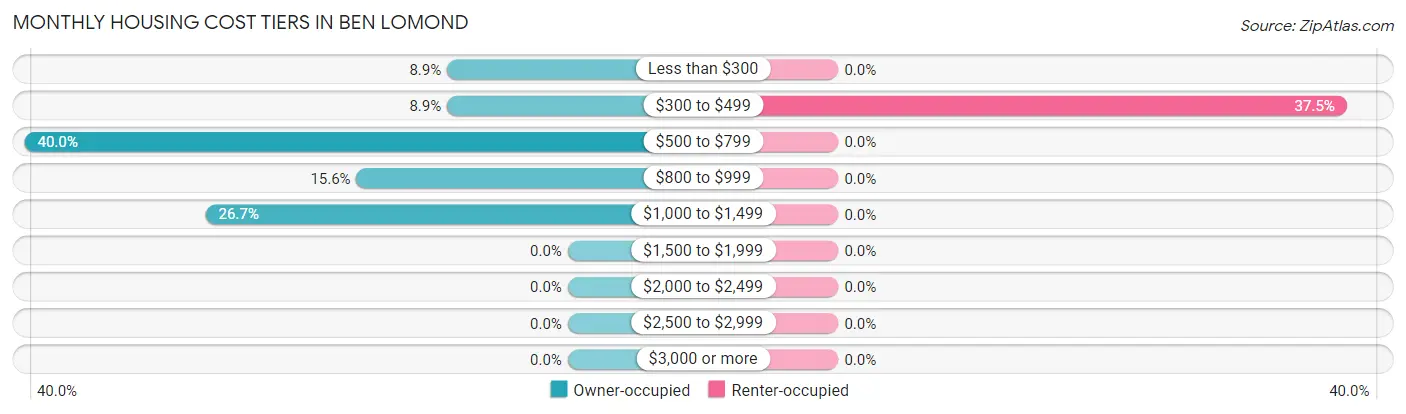 Monthly Housing Cost Tiers in Ben Lomond