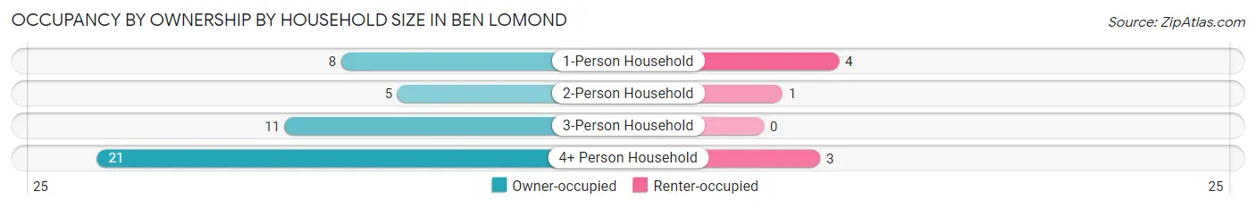 Occupancy by Ownership by Household Size in Ben Lomond