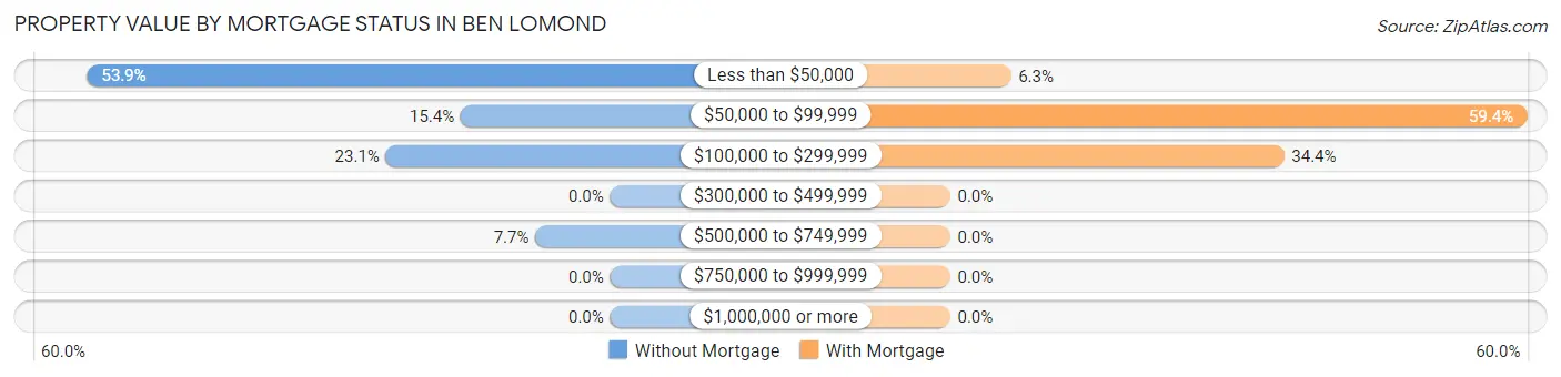 Property Value by Mortgage Status in Ben Lomond