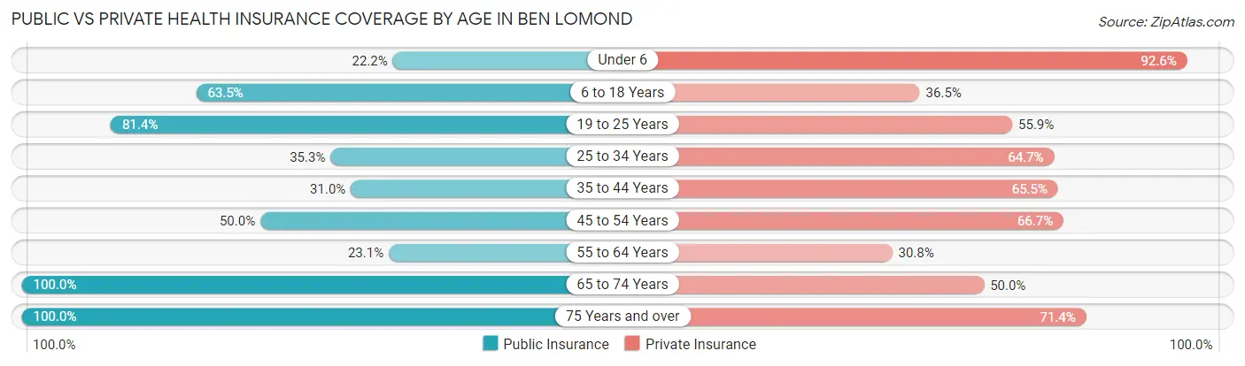 Public vs Private Health Insurance Coverage by Age in Ben Lomond