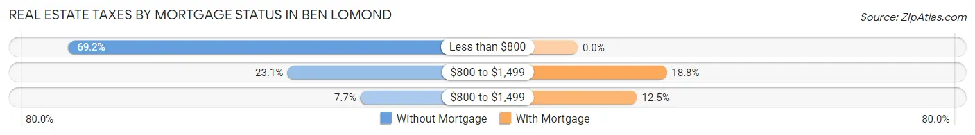 Real Estate Taxes by Mortgage Status in Ben Lomond