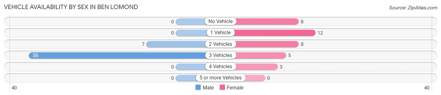 Vehicle Availability by Sex in Ben Lomond