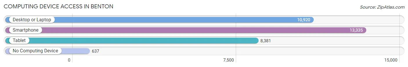 Computing Device Access in Benton