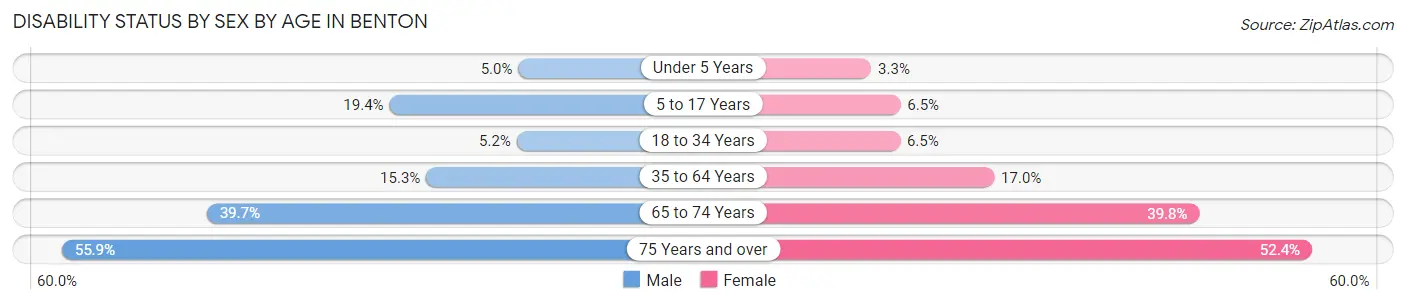 Disability Status by Sex by Age in Benton