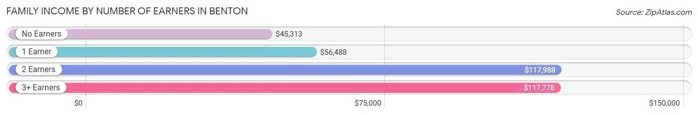 Family Income by Number of Earners in Benton