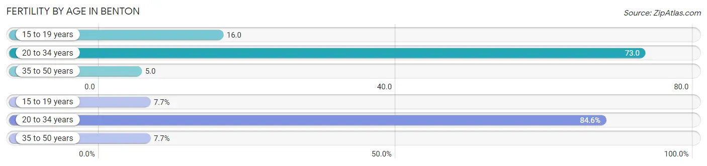 Female Fertility by Age in Benton