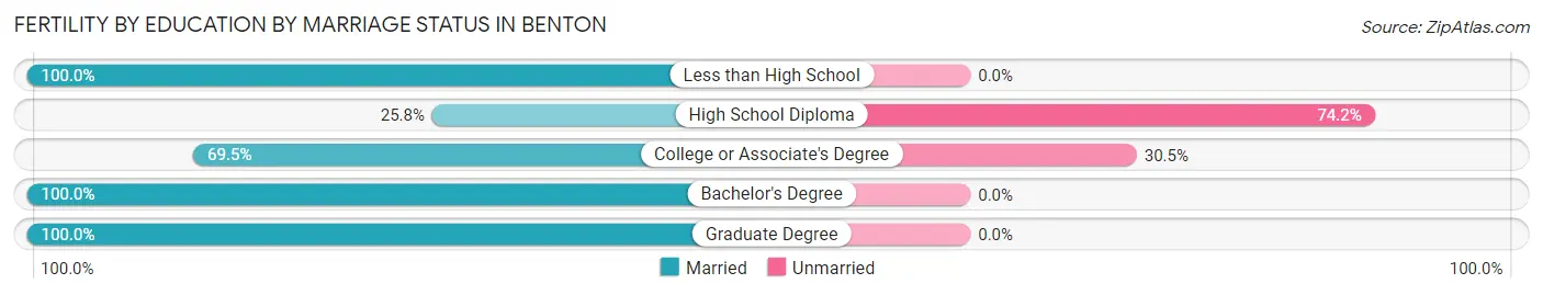 Female Fertility by Education by Marriage Status in Benton