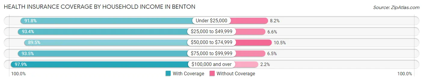 Health Insurance Coverage by Household Income in Benton