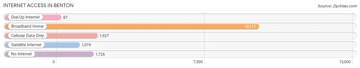Internet Access in Benton