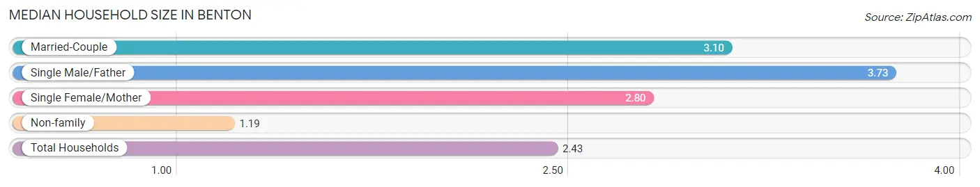 Median Household Size in Benton