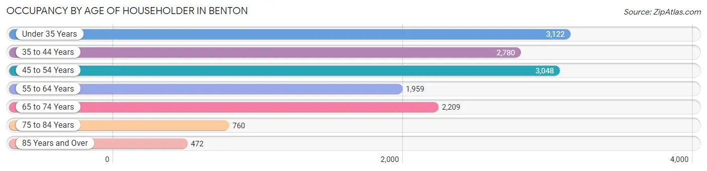 Occupancy by Age of Householder in Benton