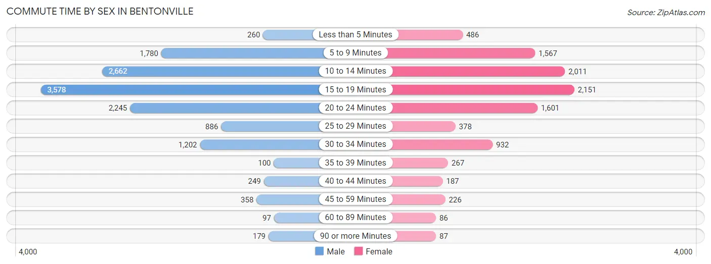 Commute Time by Sex in Bentonville