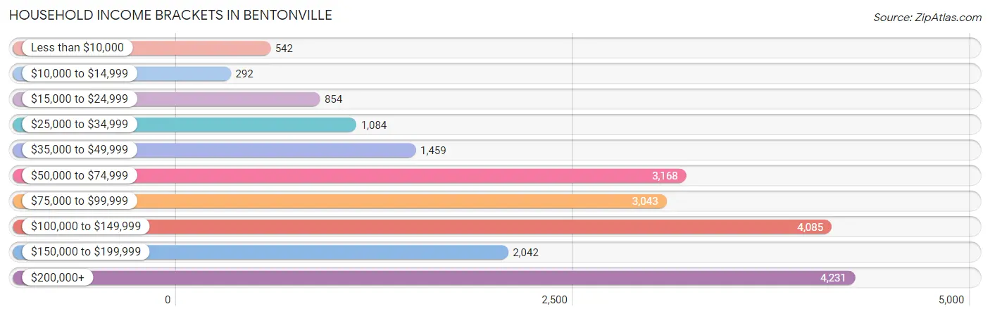 Household Income Brackets in Bentonville