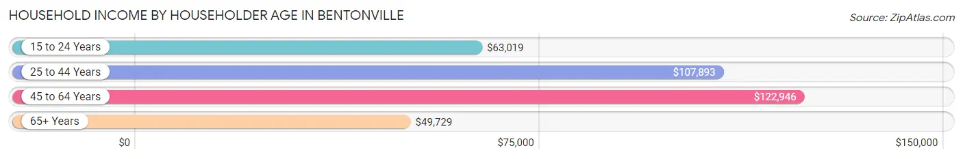 Household Income by Householder Age in Bentonville