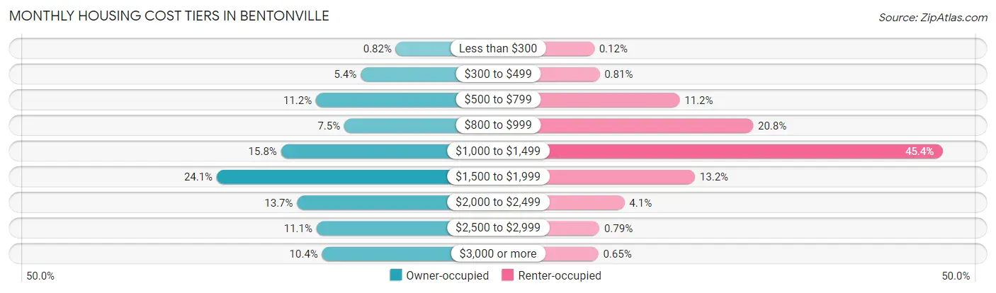 Monthly Housing Cost Tiers in Bentonville