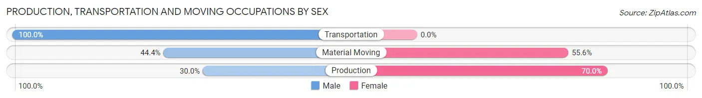Production, Transportation and Moving Occupations by Sex in Bergman