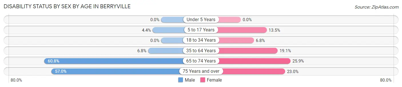Disability Status by Sex by Age in Berryville